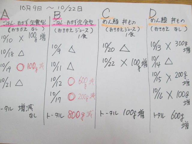 めん類、ご飯もの、食べて痩せたいけど・・・？