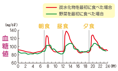 体にも優しい「食べる順番ダイエット」とは？