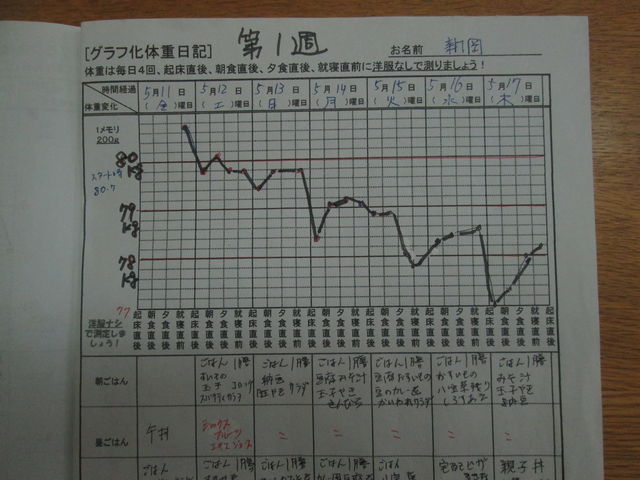 スタート第1週