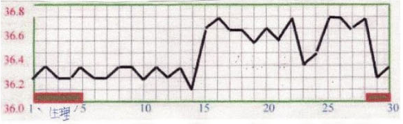 基礎体温表で見る体の状態③　高温期が不安定